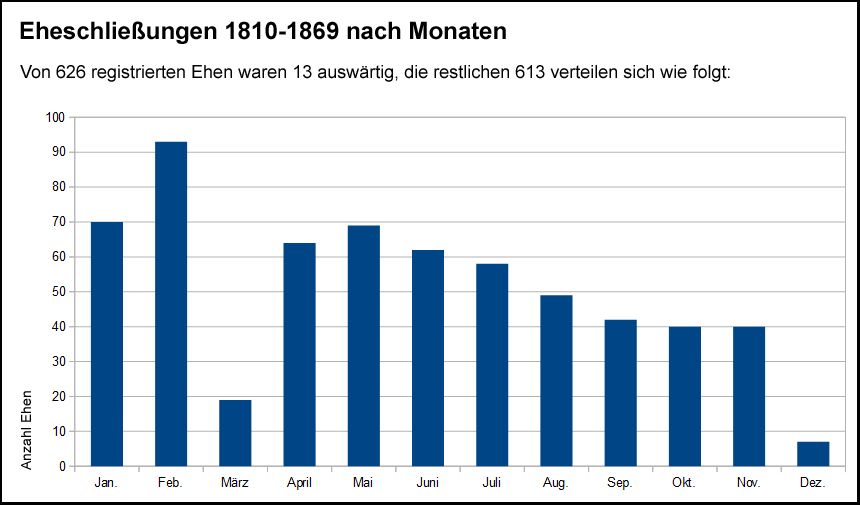 stat_ehenmonate