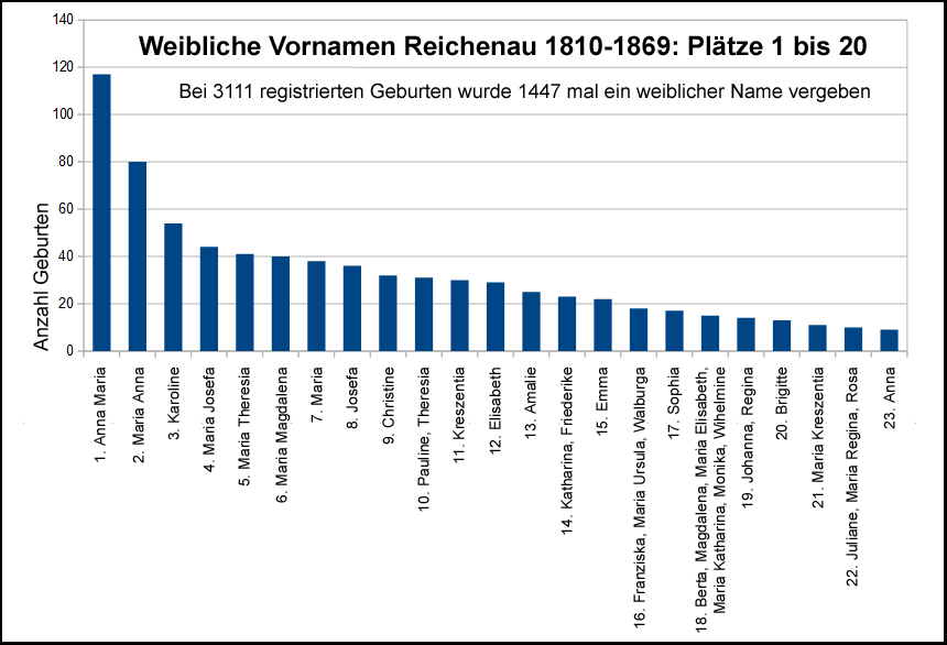 stat_weiblichevornamen